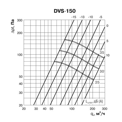 Клапан-дефлектор DEC типа DVS (150)