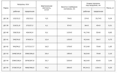 Виброизолятор Ровен ДО-42
