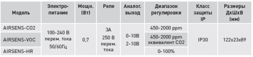 AIRSENS VOC Датчик качетсва воздуха AIRSENS VOC Датчик качетсва воздуха
