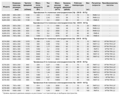 Канальный вентилятор Soler Palau ILT/6-315