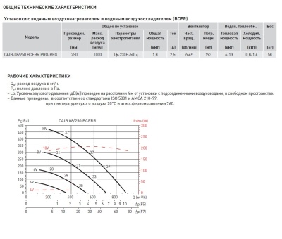 Компактная приточная установка Soler Palau CAIB-08/250 BCFRR PRO-REG