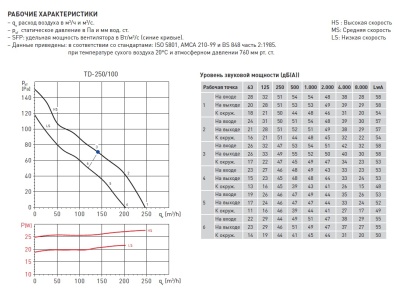 Канальный вентилятор Soler Palau TD 250/100 T