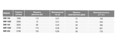 Настенный вентилятор S&P SWF-100X