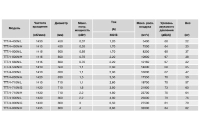 Осевой вентилятор в цилиндрическом корпусе Soler Palau TTT/4- 800/L