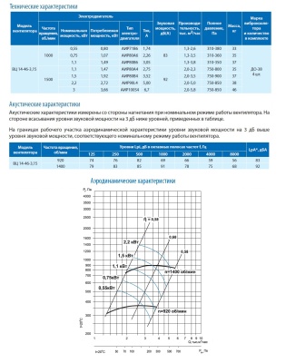 Вентилятор ВЦ 14-46-3,15 1,5 кВт 1500 об/мин (Левый, оцинк.сталь)